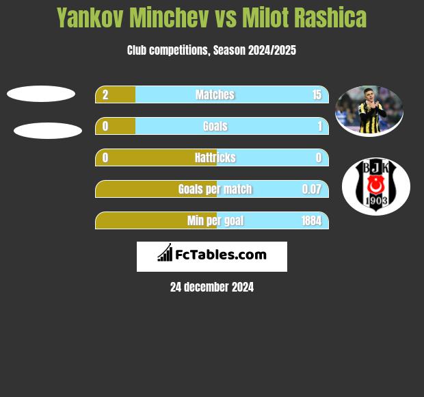 Yankov Minchev vs Milot Rashica h2h player stats