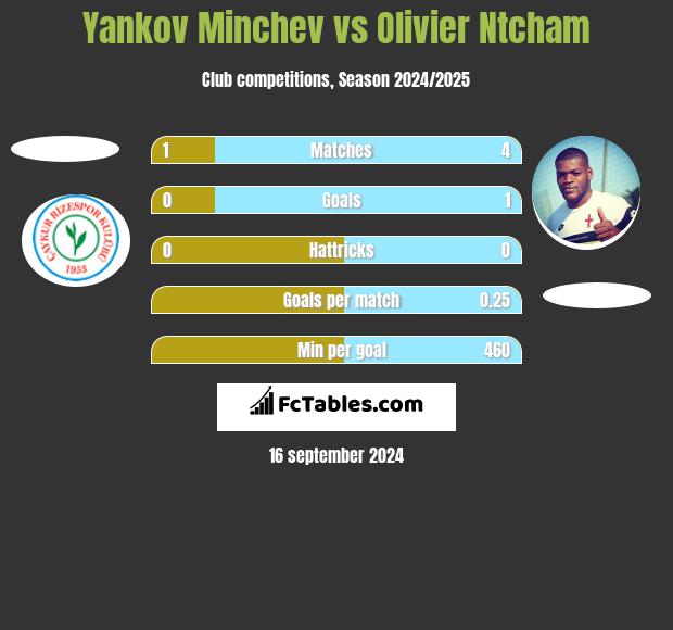 Yankov Minchev vs Olivier Ntcham h2h player stats