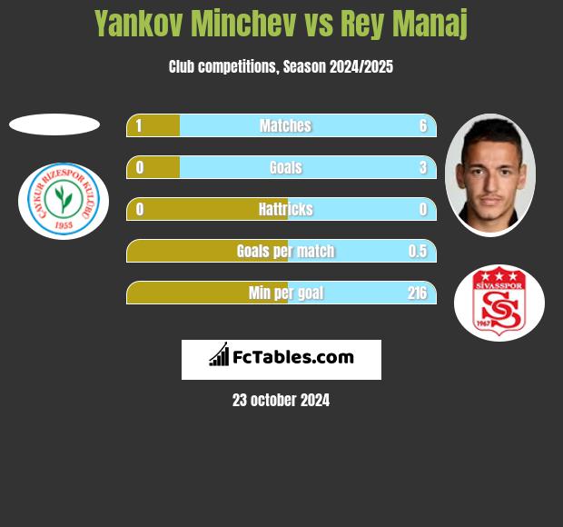 Yankov Minchev vs Rey Manaj h2h player stats