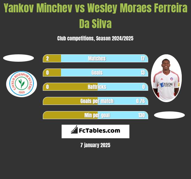 Yankov Minchev vs Wesley Moraes Ferreira Da Silva h2h player stats