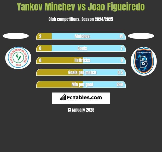 Yankov Minchev vs Joao Figueiredo h2h player stats