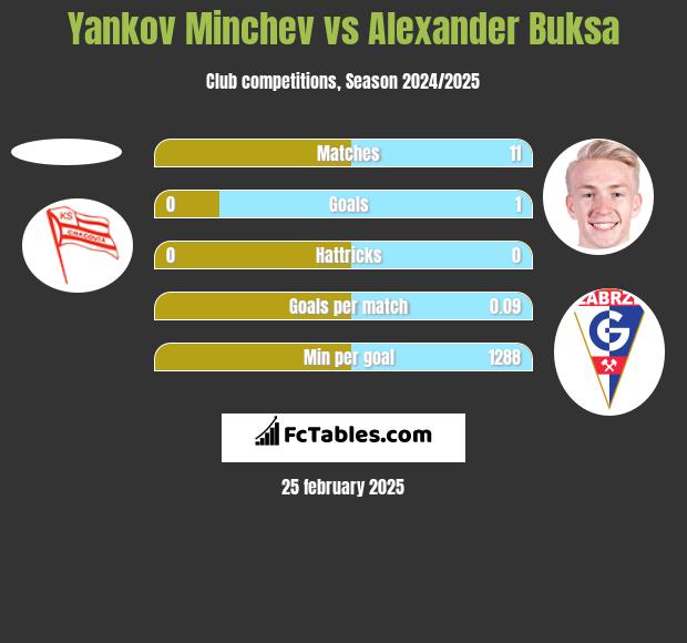 Yankov Minchev vs Alexander Buksa h2h player stats