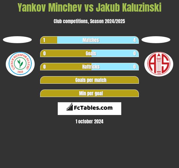 Yankov Minchev vs Jakub Kaluzinski h2h player stats