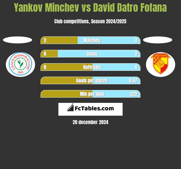 Yankov Minchev vs David Datro Fofana h2h player stats