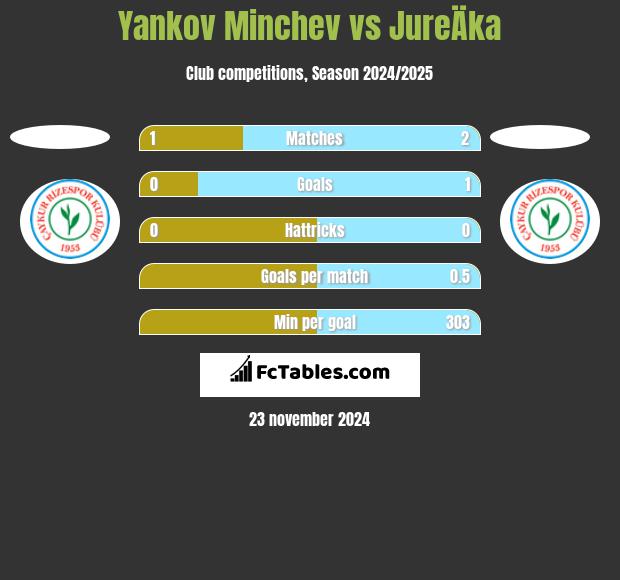 Yankov Minchev vs JureÄka h2h player stats