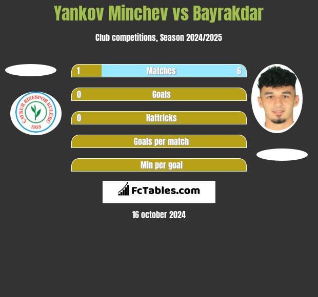 Yankov Minchev vs Bayrakdar h2h player stats