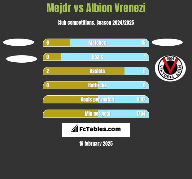 Mejdr vs Albion Vrenezi h2h player stats