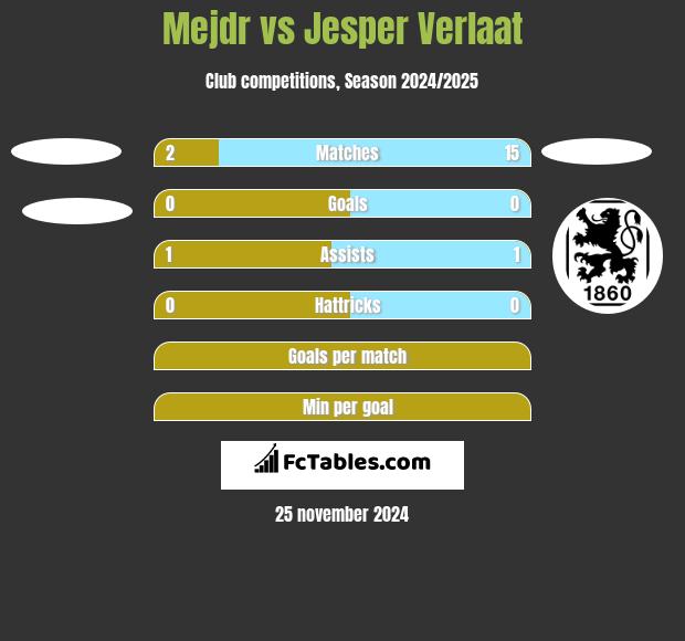 Mejdr vs Jesper Verlaat h2h player stats