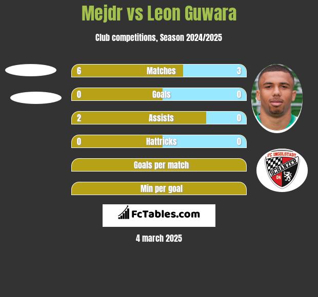 Mejdr vs Leon Guwara h2h player stats