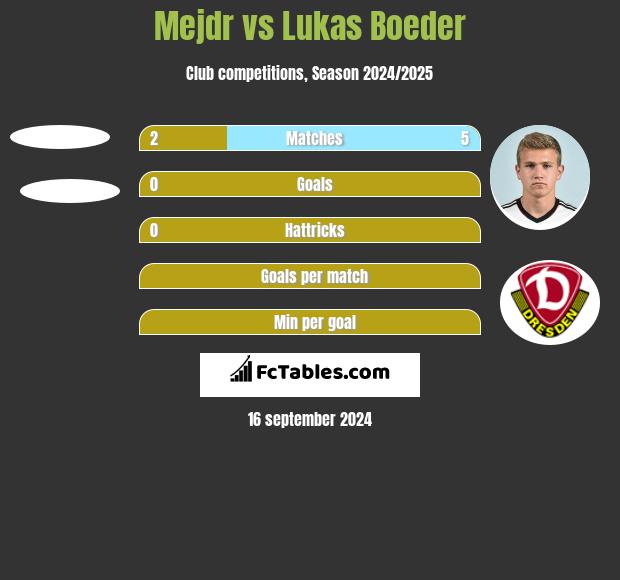 Mejdr vs Lukas Boeder h2h player stats