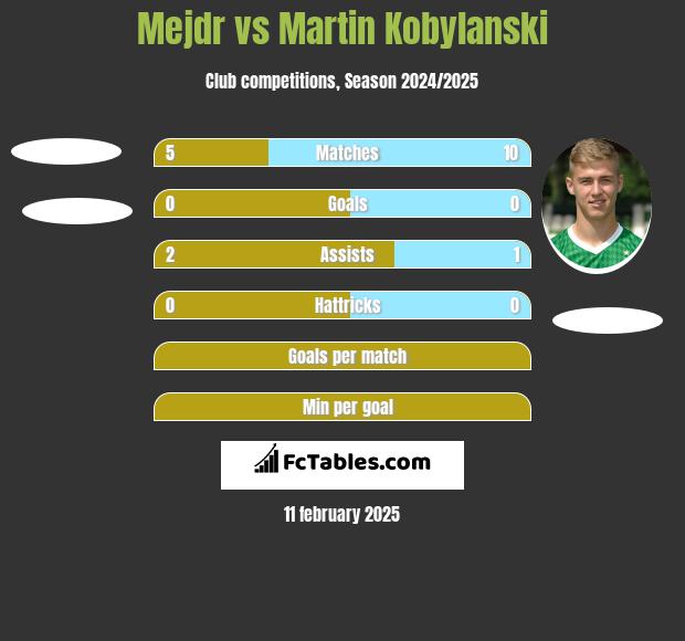 Mejdr vs Martin Kobylański h2h player stats