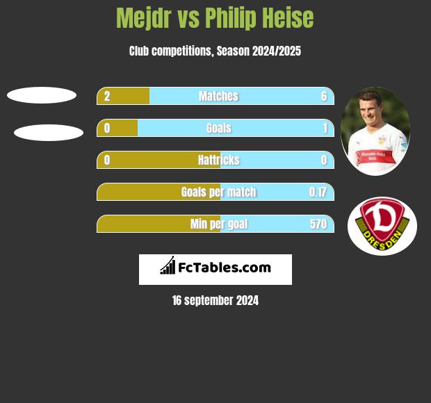 Mejdr vs Philip Heise h2h player stats