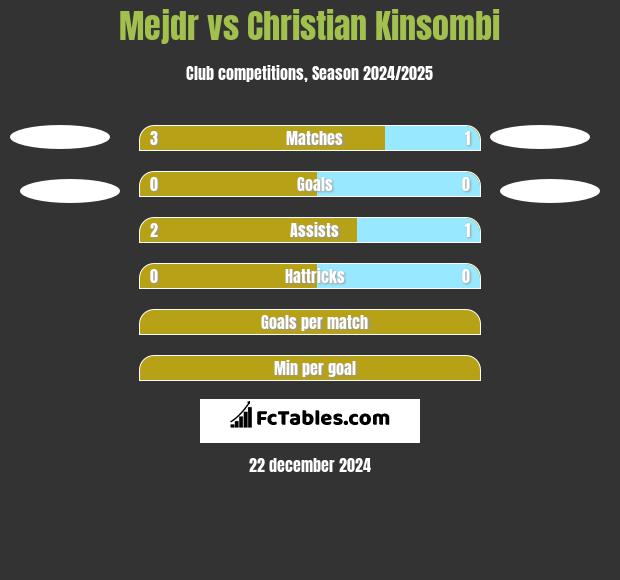 Mejdr vs Christian Kinsombi h2h player stats