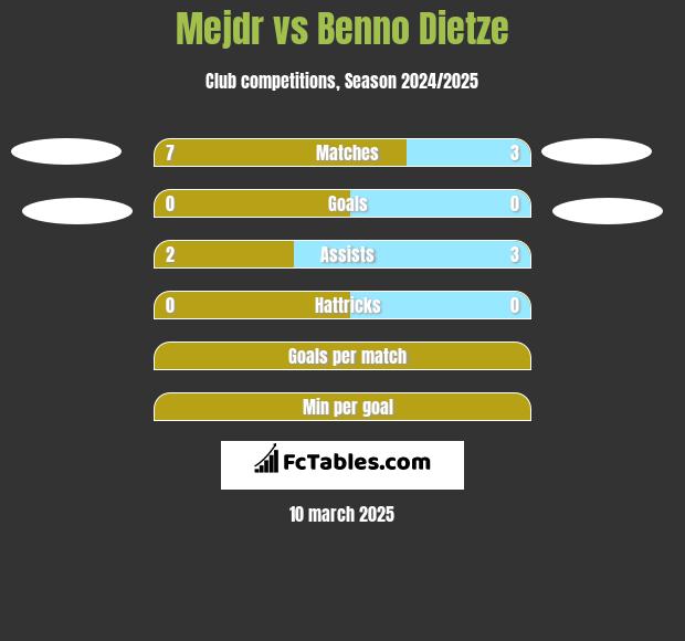 Mejdr vs Benno Dietze h2h player stats