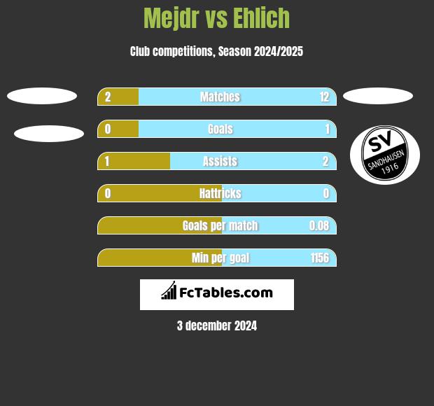 Mejdr vs Ehlich h2h player stats