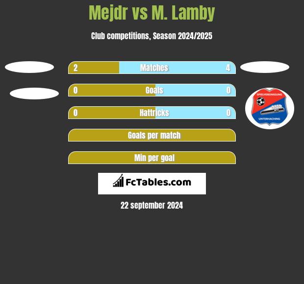 Mejdr vs M. Lamby h2h player stats