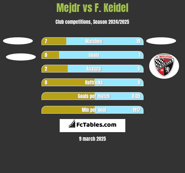 Mejdr vs F. Keidel h2h player stats