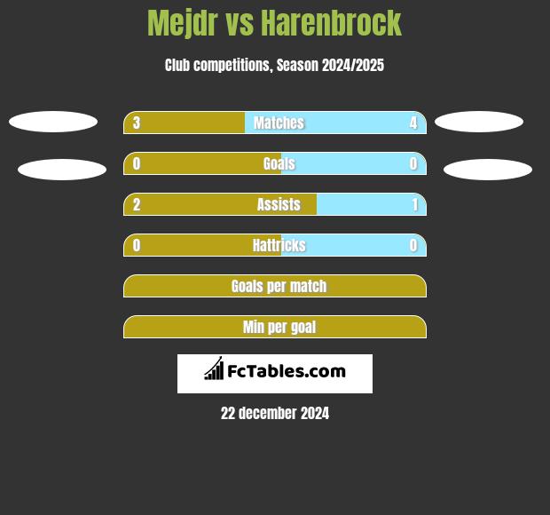 Mejdr vs Harenbrock h2h player stats