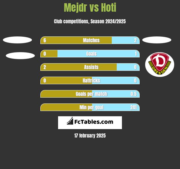 Mejdr vs Hoti h2h player stats