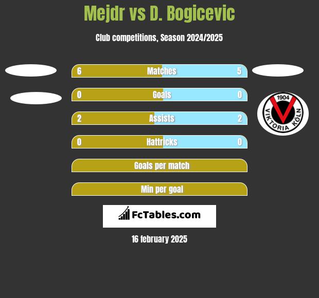 Mejdr vs D. Bogicevic h2h player stats