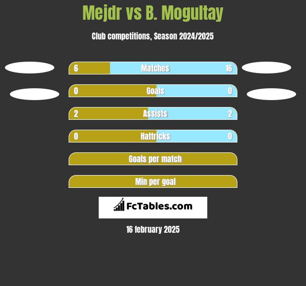 Mejdr vs B. Mogultay h2h player stats