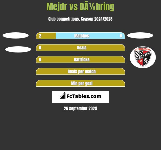 Mejdr vs DÃ¼hring h2h player stats