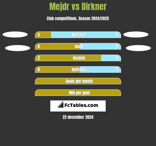 Mejdr vs Dirkner h2h player stats