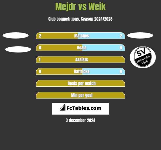 Mejdr vs Weik h2h player stats