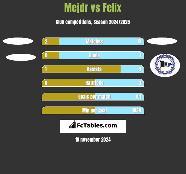 Mejdr vs Felix h2h player stats