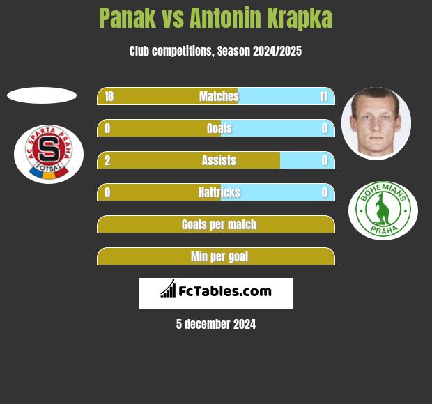 Panak vs Antonin Krapka h2h player stats