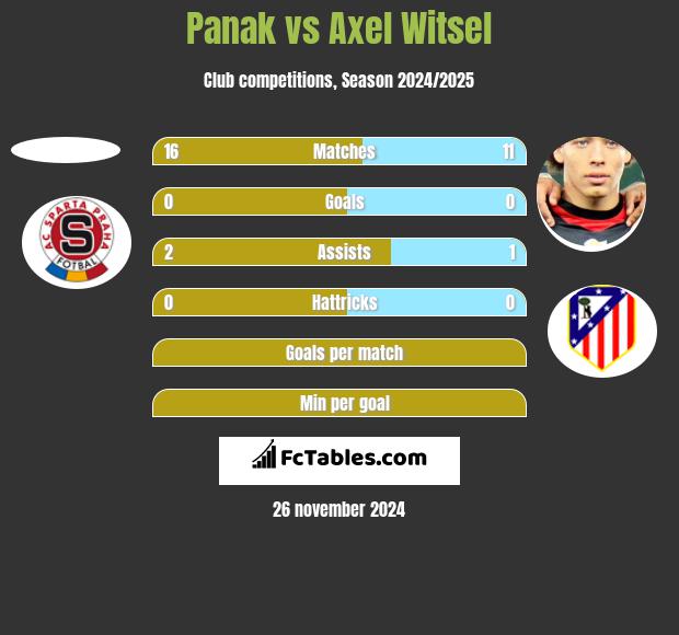 Panak vs Axel Witsel h2h player stats