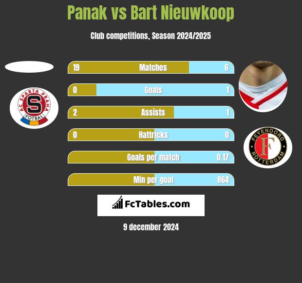 Panak vs Bart Nieuwkoop h2h player stats