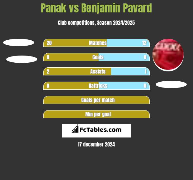 Panak vs Benjamin Pavard h2h player stats