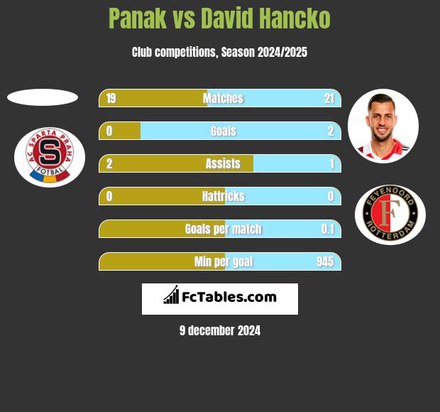 Panak vs David Hancko h2h player stats