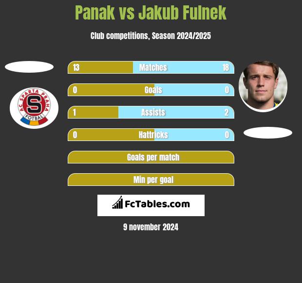 Panak vs Jakub Fulnek h2h player stats