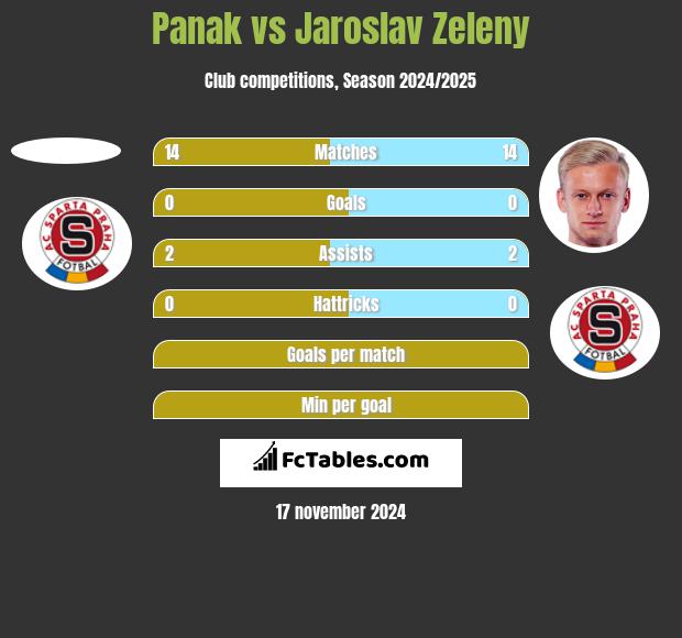 Panak vs Jaroslav Zeleny h2h player stats