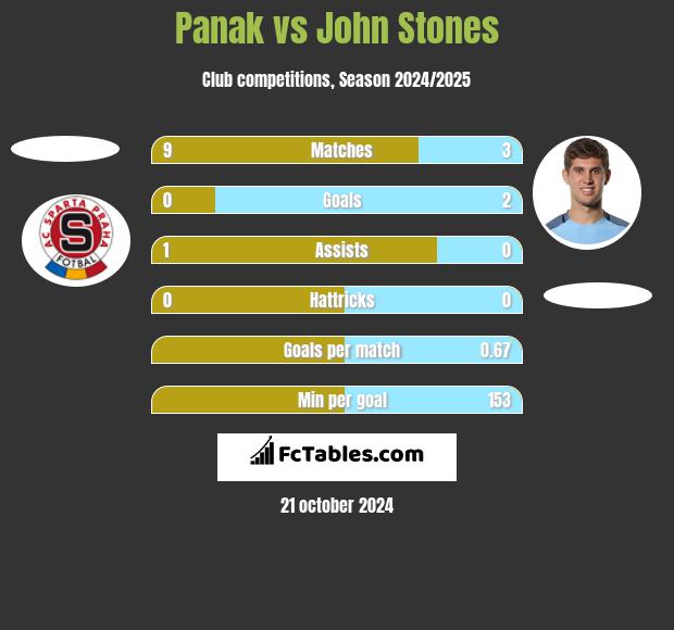 Panak vs John Stones h2h player stats