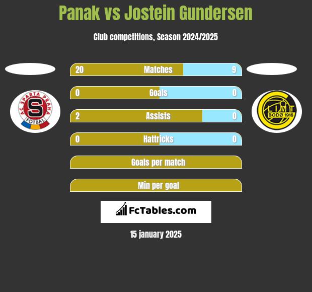 Panak vs Jostein Gundersen h2h player stats