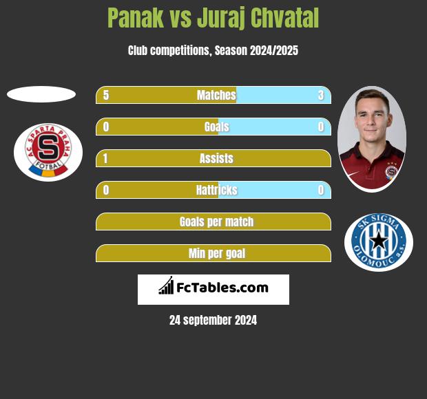 Panak vs Juraj Chvatal h2h player stats