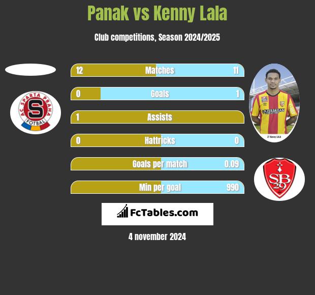 Panak vs Kenny Lala h2h player stats