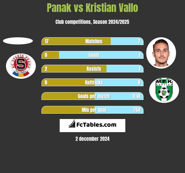 Panak vs Kristian Vallo h2h player stats