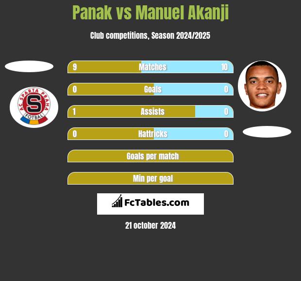 Panak vs Manuel Akanji h2h player stats