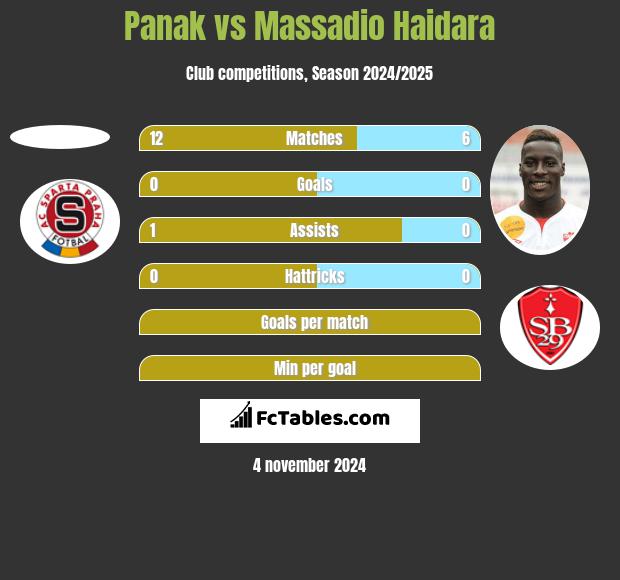 Panak vs Massadio Haidara h2h player stats