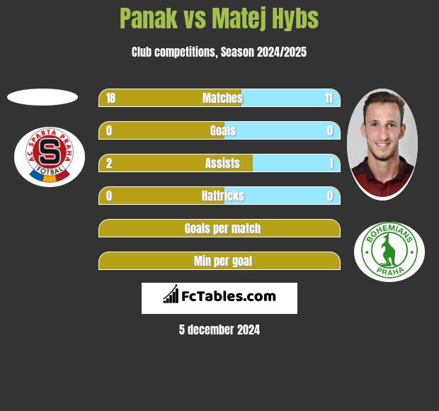 Panak vs Matej Hybs h2h player stats