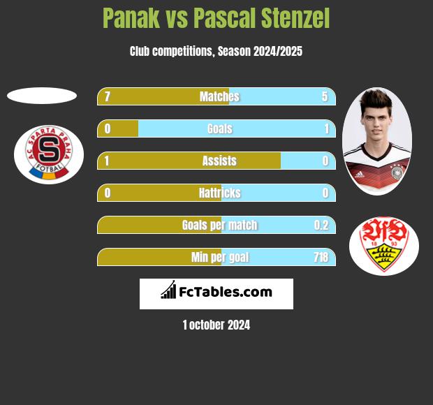 Panak vs Pascal Stenzel h2h player stats