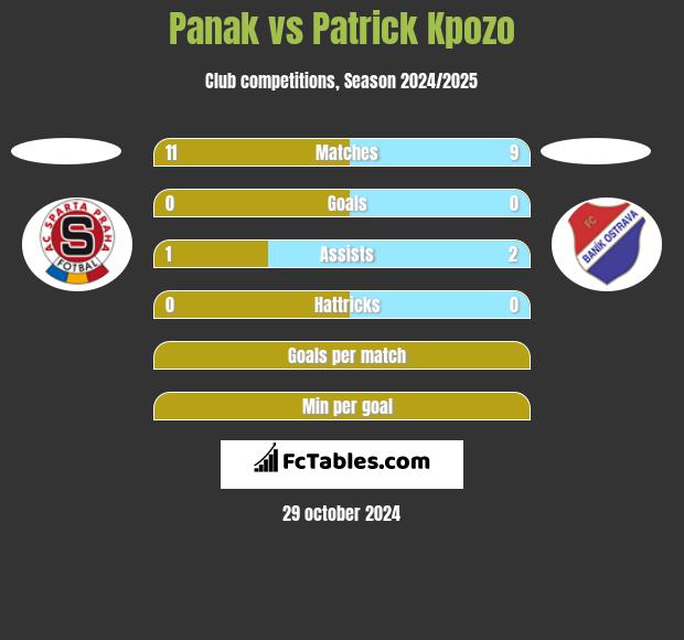 Panak vs Patrick Kpozo h2h player stats