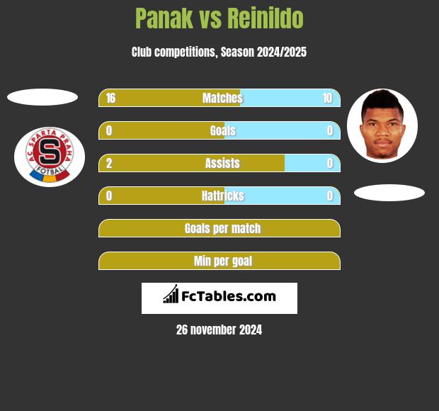 Panak vs Reinildo h2h player stats