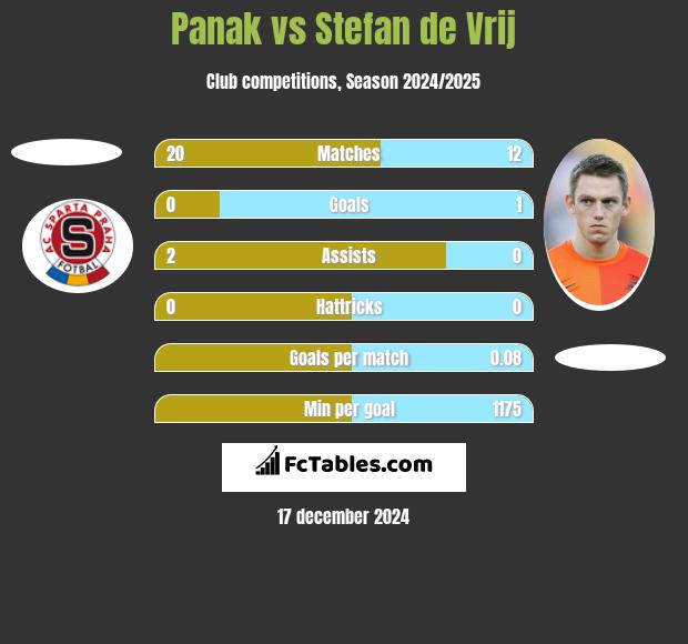 Panak vs Stefan de Vrij h2h player stats