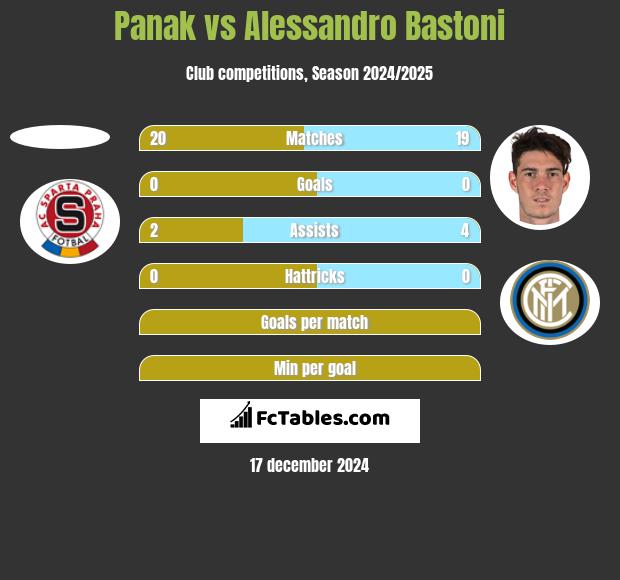 Panak vs Alessandro Bastoni h2h player stats