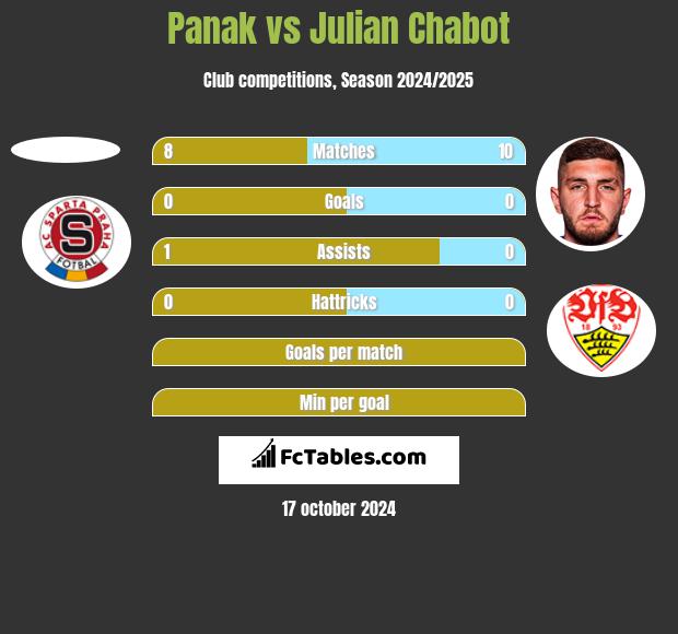 Panak vs Julian Chabot h2h player stats